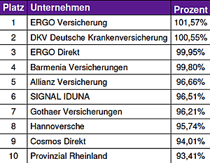 AMC Studie hat alle Versicherungs-Websites im Blick