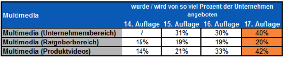 Die Assekuranz im Internet 2013: Multimedia-Anwendungen