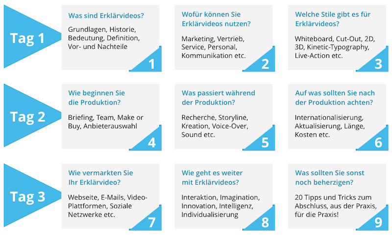 Ablaufplan: Masterclass Erklärvideos 2021