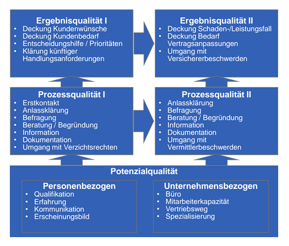 ZfV: Artikel zur Beratungsqualität in der Versicherungsvermittlung