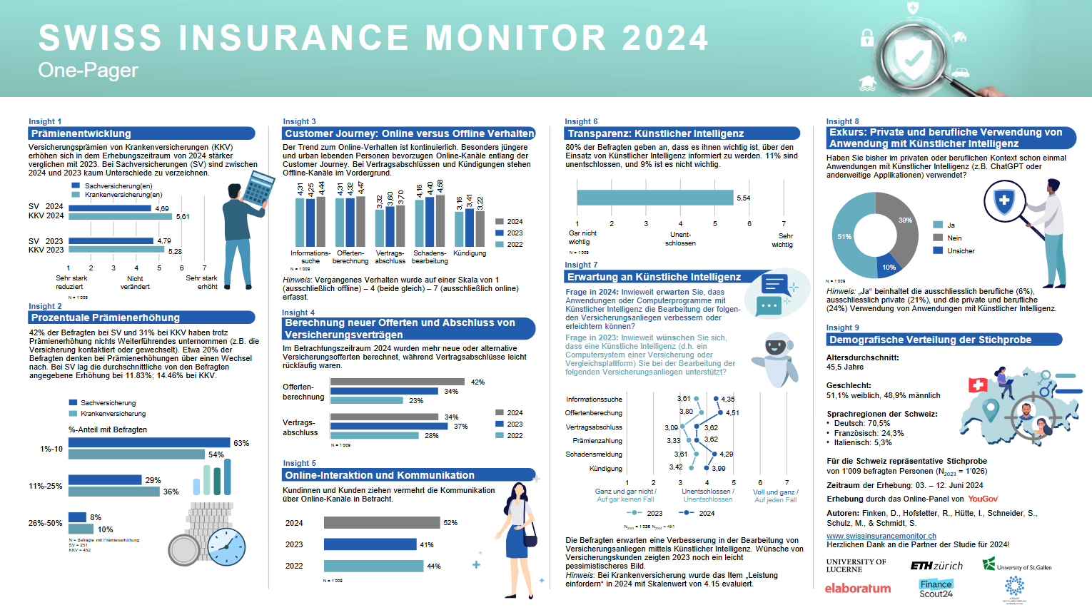 Studie: Swiss Insurance Monitor