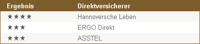 Award: Ausgezeichnete Direktversicherer