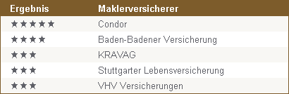 Award: Ausgezeichnete Maklerversicherer