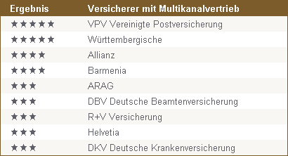 Award: Ausgezeichnete Multikanalversicherer