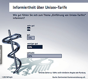 Continentale-Studie 2012: Deutsches Gesundheitswesen
